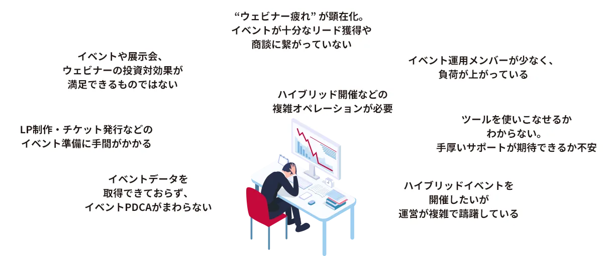 ウェビナー疲れが顕在化。イベントが十分なリード獲得や商談につながっていない。｜イベント運用メンバーが少なく、負荷が上がっている｜ハイブリッド開催などの複雑オペレーションが必要｜ツールを使いこなせるかわからない。手厚いサポートが期待できるか不安｜ハイブリッドイベントを開催したいが運営が複雑で躊躇している｜イベントや展示会、ウェビナーの投資対効果が満足できるものではない｜LP制作・チケット発行などのイベント準備に手間がかかる｜イベントデータを取得できておらず、イベントPDCAがまわらない