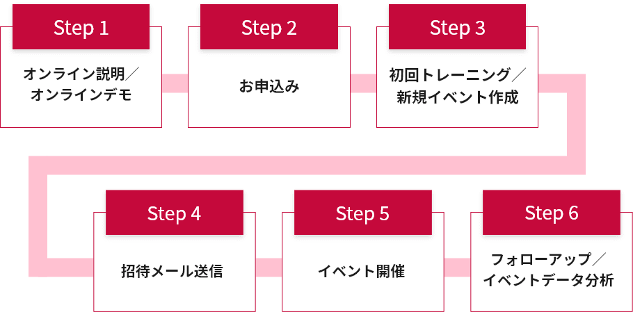 STEP1：オンライン説明／オンラインデモ →　STEP2：お申込み　→　STEP3：初回トレーニング／新規イベント作成　→　STEP4：招待メール送信　→　STEP5：イベント開催　→　STEP6：フォローアップ／イベントデータ分析